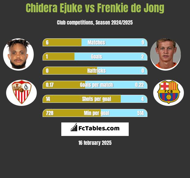 Chidera Ejuke vs Frenkie de Jong h2h player stats