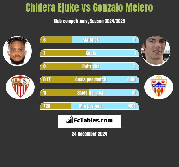 Chidera Ejuke vs Gonzalo Melero h2h player stats