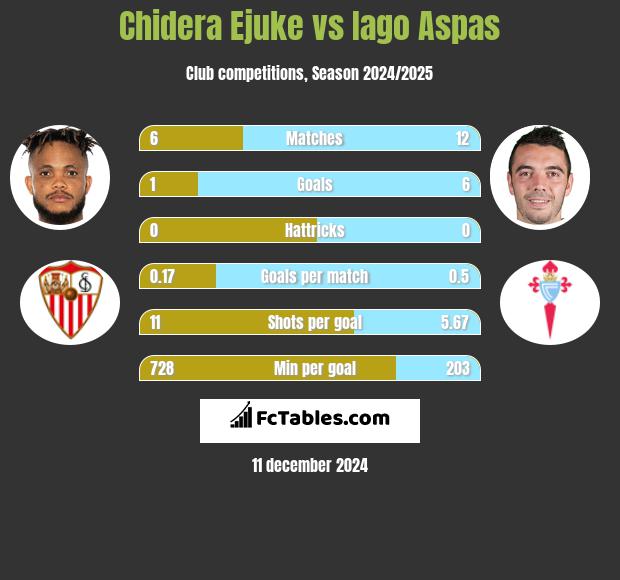 Chidera Ejuke vs Iago Aspas h2h player stats