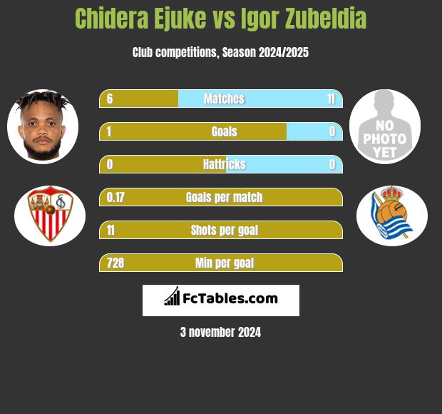 Chidera Ejuke vs Igor Zubeldia h2h player stats