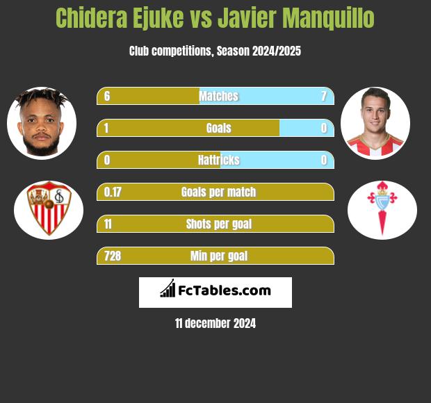 Chidera Ejuke vs Javier Manquillo h2h player stats