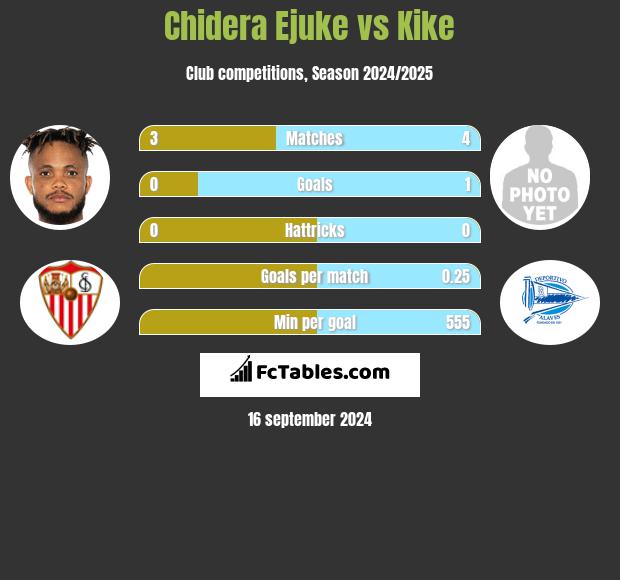 Chidera Ejuke vs Kike h2h player stats