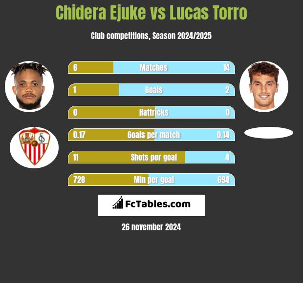 Chidera Ejuke vs Lucas Torro h2h player stats