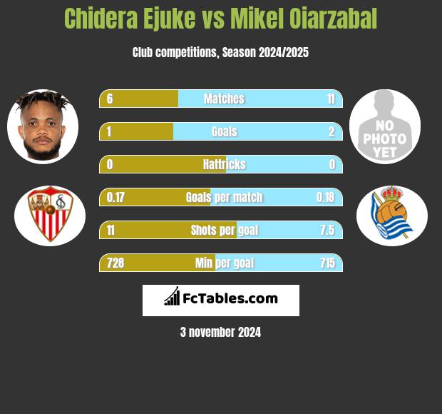 Chidera Ejuke vs Mikel Oiarzabal h2h player stats