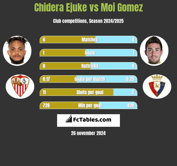 Chidera Ejuke vs Moi Gomez h2h player stats