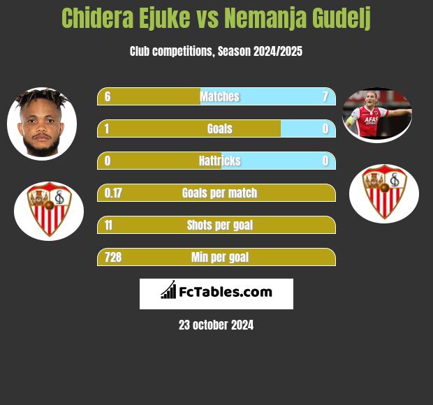 Chidera Ejuke vs Nemanja Gudelj h2h player stats