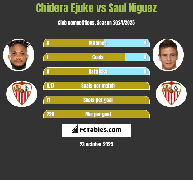 Chidera Ejuke vs Saul Niguez h2h player stats