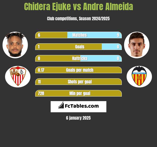 Chidera Ejuke vs Andre Almeida h2h player stats