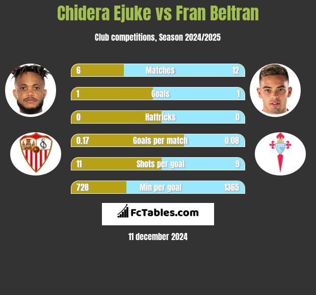 Chidera Ejuke vs Fran Beltran h2h player stats