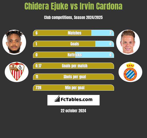 Chidera Ejuke vs Irvin Cardona h2h player stats