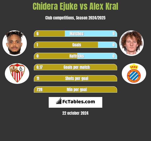 Chidera Ejuke vs Alex Kral h2h player stats