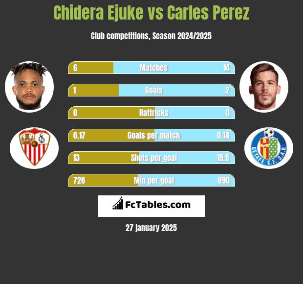 Chidera Ejuke vs Carles Perez h2h player stats