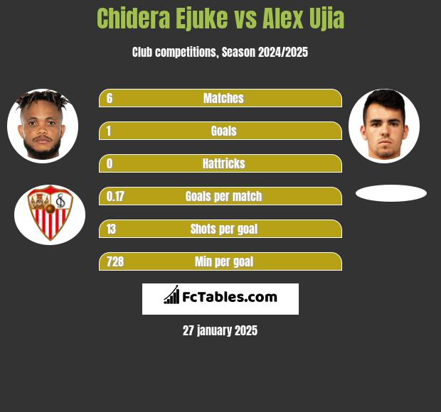 Chidera Ejuke vs Alex Ujia h2h player stats