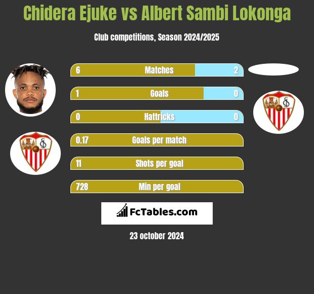 Chidera Ejuke vs Albert Sambi Lokonga h2h player stats