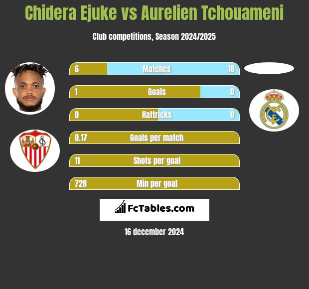 Chidera Ejuke vs Aurelien Tchouameni h2h player stats