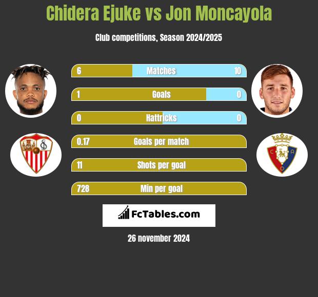 Chidera Ejuke vs Jon Moncayola h2h player stats