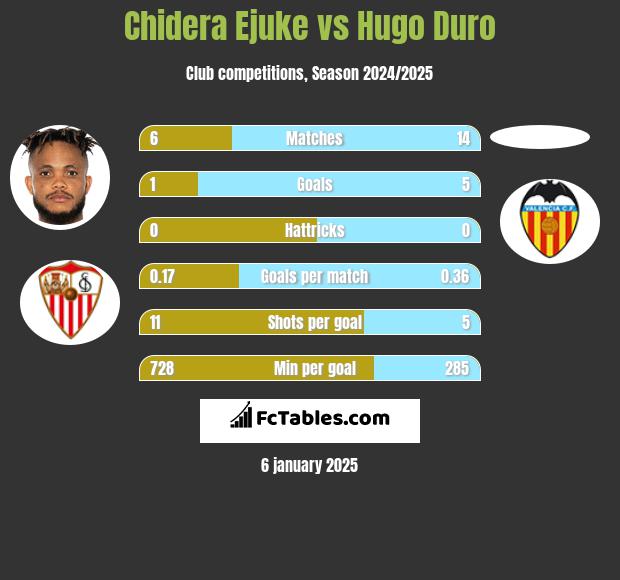 Chidera Ejuke vs Hugo Duro h2h player stats