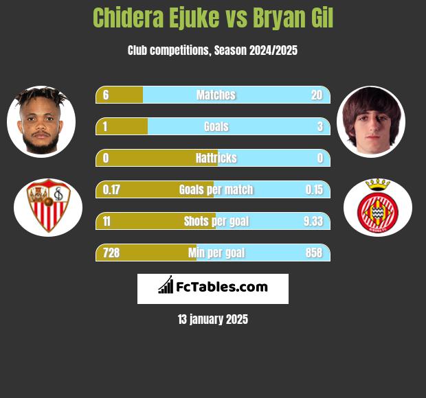 Chidera Ejuke vs Bryan Gil h2h player stats