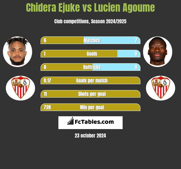 Chidera Ejuke vs Lucien Agoume h2h player stats