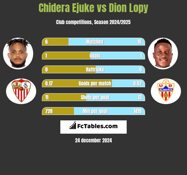 Chidera Ejuke vs Dion Lopy h2h player stats