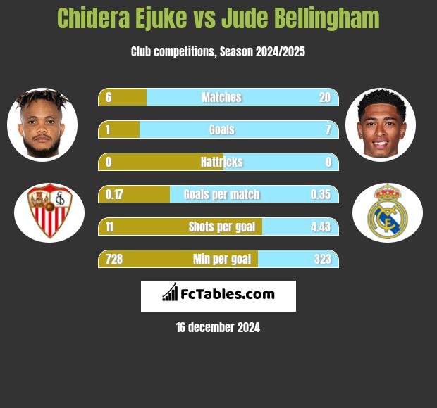 Chidera Ejuke vs Jude Bellingham h2h player stats