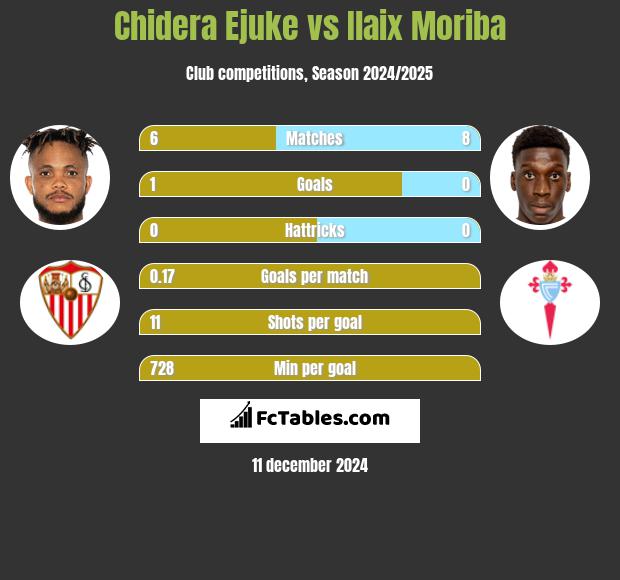 Chidera Ejuke vs Ilaix Moriba h2h player stats