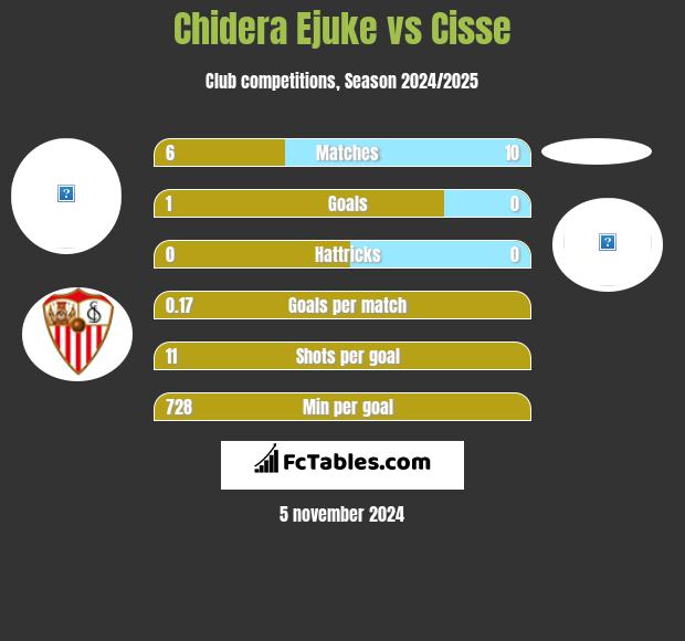 Chidera Ejuke vs Cisse h2h player stats