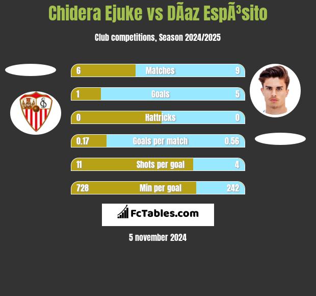 Chidera Ejuke vs DÃ­az EspÃ³sito h2h player stats