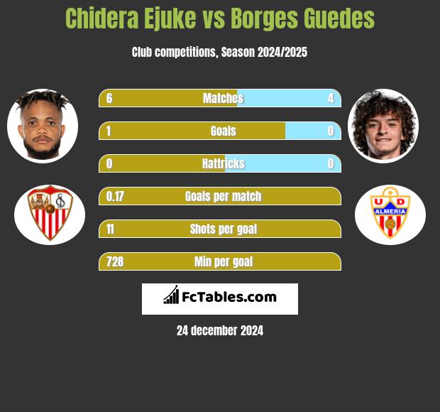 Chidera Ejuke vs Borges Guedes h2h player stats