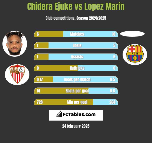 Chidera Ejuke vs Lopez Marin h2h player stats