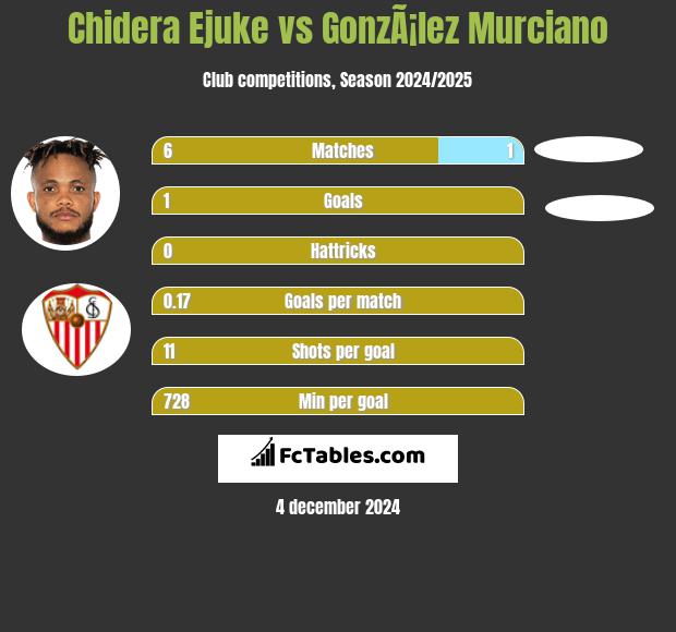 Chidera Ejuke vs GonzÃ¡lez Murciano h2h player stats