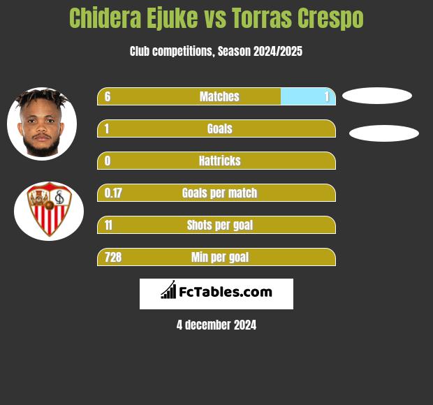 Chidera Ejuke vs Torras Crespo h2h player stats