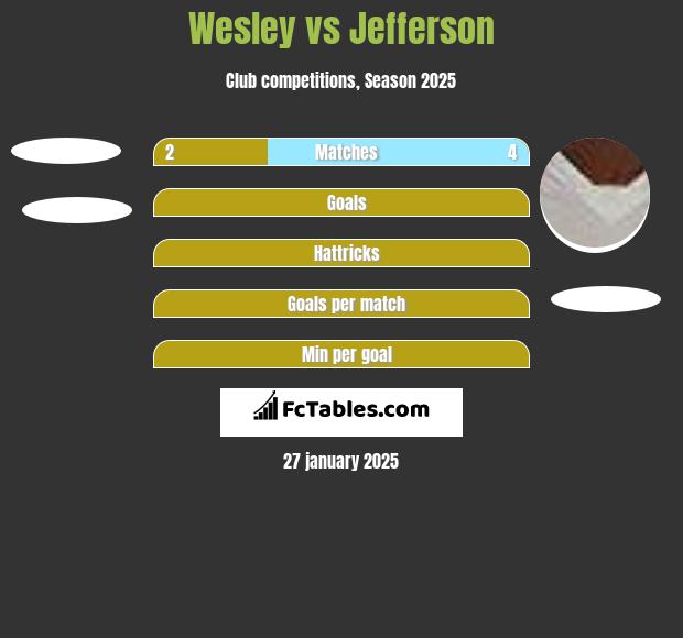 Wesley vs Jefferson h2h player stats