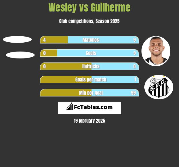 Wesley vs Guilherme h2h player stats