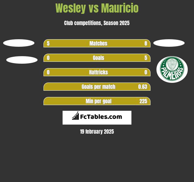 Wesley vs Mauricio h2h player stats