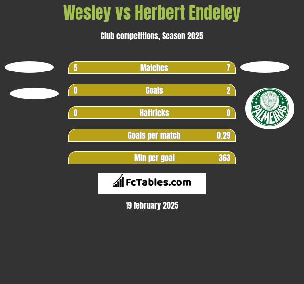 Wesley vs Herbert Endeley h2h player stats