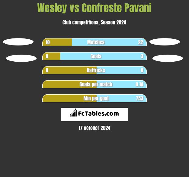 Wesley vs Confreste Pavani h2h player stats