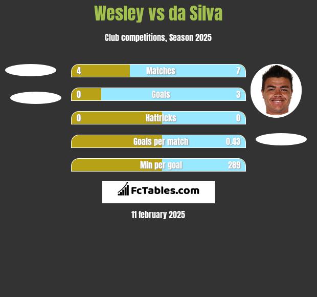 Wesley vs da Silva h2h player stats