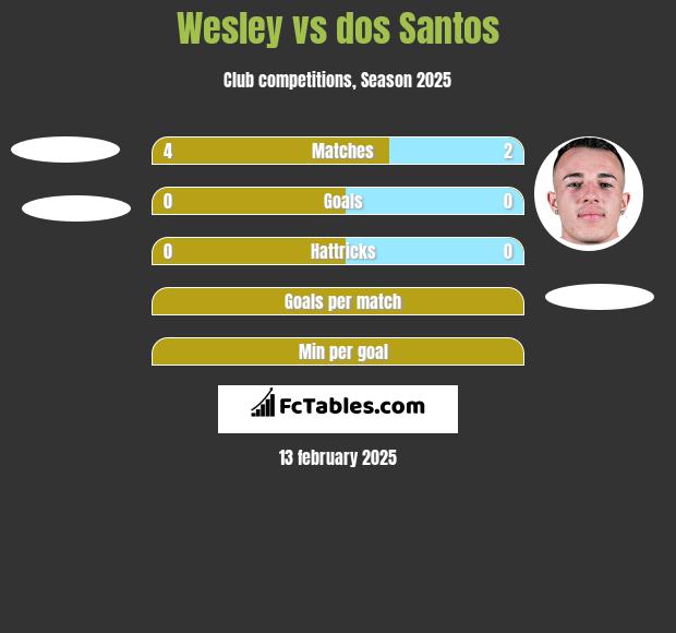 Wesley vs dos Santos h2h player stats