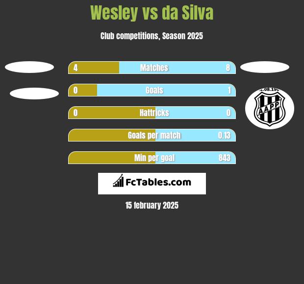 Wesley vs da Silva h2h player stats