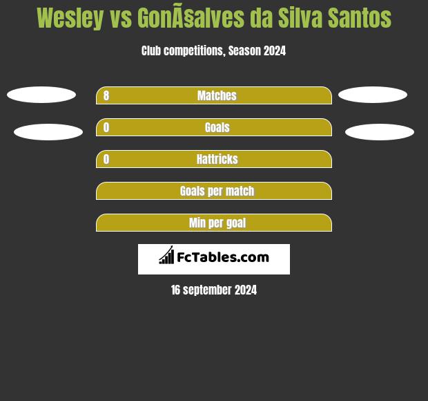 Wesley vs GonÃ§alves da Silva Santos h2h player stats