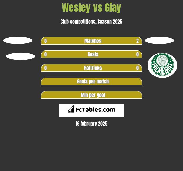 Wesley vs Giay h2h player stats