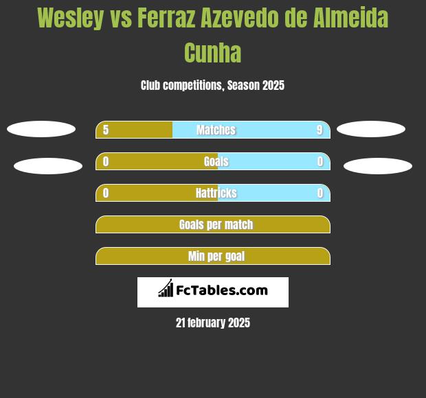 Wesley vs Ferraz Azevedo de Almeida Cunha h2h player stats