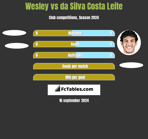 Wesley vs da Silva Costa Leite h2h player stats