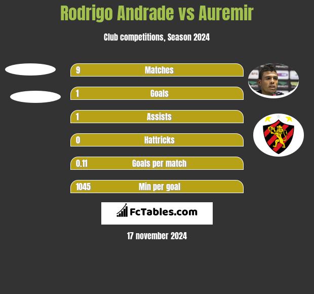 Rodrigo Andrade vs Auremir h2h player stats