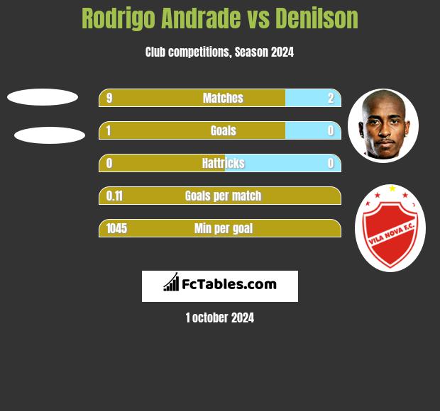 Rodrigo Andrade vs Denilson h2h player stats