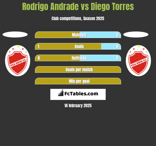 Rodrigo Andrade vs Diego Torres h2h player stats