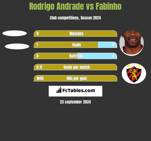 Rodrigo Andrade vs Fabinho h2h player stats