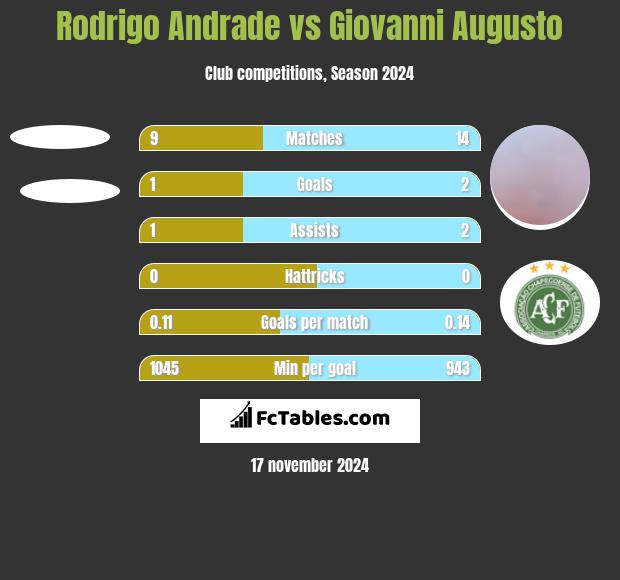 Rodrigo Andrade vs Giovanni Augusto h2h player stats