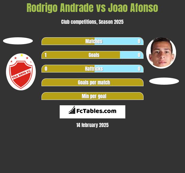 Rodrigo Andrade vs Joao Afonso h2h player stats